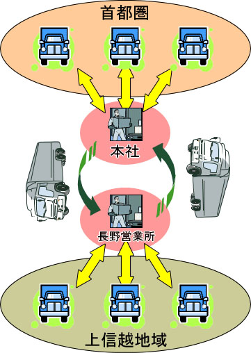 首都圏と上信越間の貸切輸送